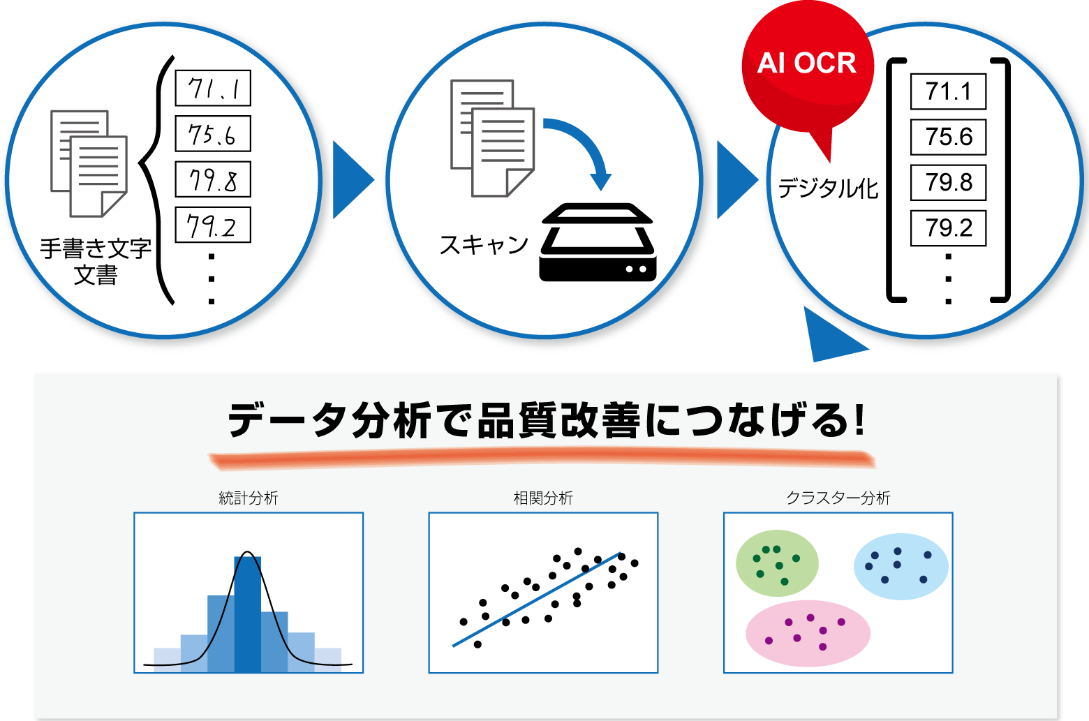手書き文字のデータ分析の流れ: 手書き文字文書→スキャン→デジタル化 (AI-OCR) →データ分析で品質改善につなげる！
