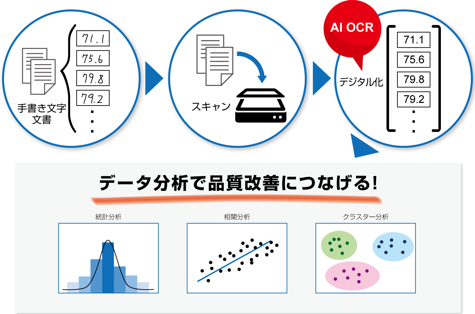 手書き文字のデータ分析の流れ: 手書き文字文書→スキャン→デジタル化 (AI-OCR) →データ分析で品質改善につなげる!