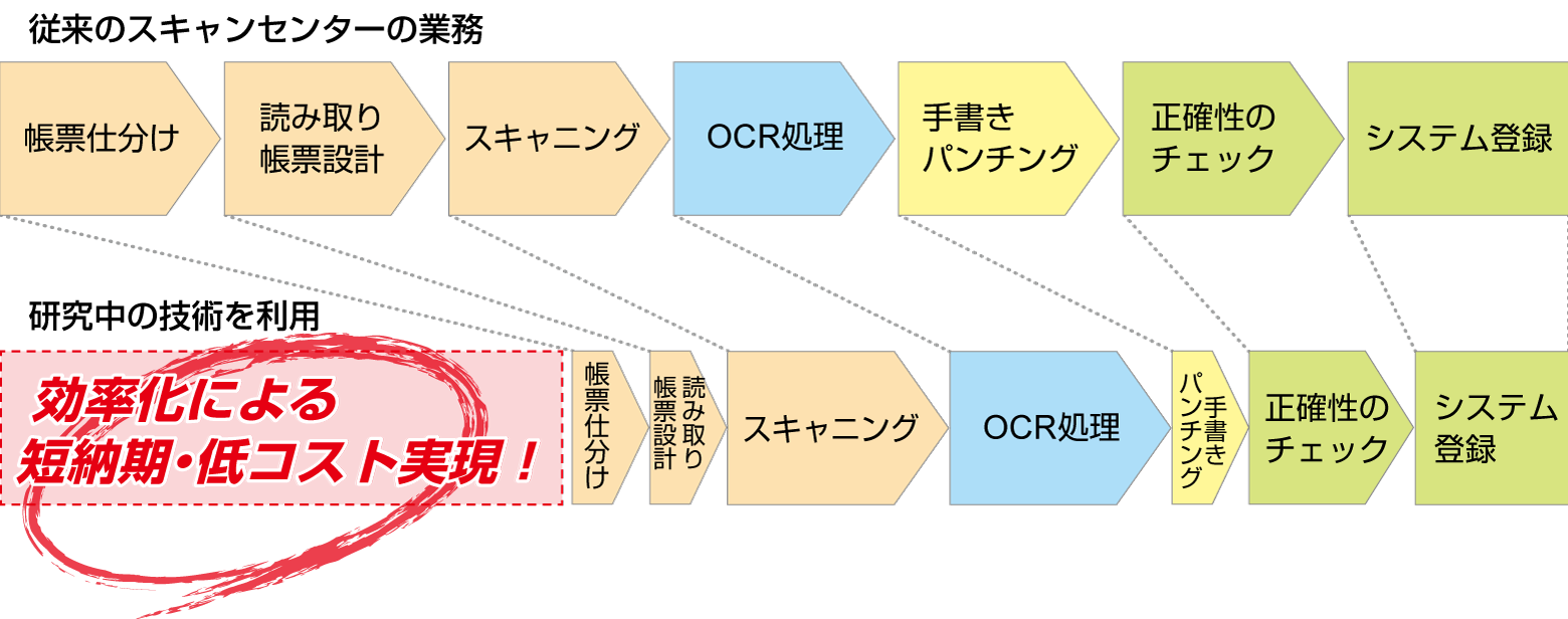 図: 研究中の技術を利用したスキャンセンターの業務改善。効率化による短納期・低コストを実現