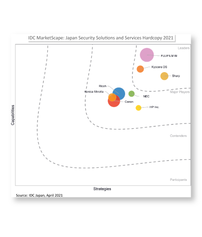 IT専門調査会社 IDC MarketScapeレポート