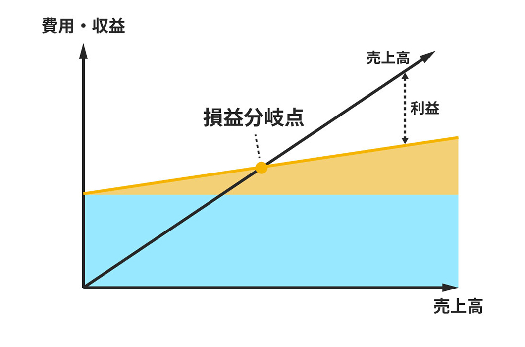 製造業における代表的な固定費