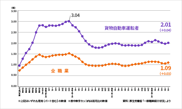 グラフ:有効求人倍率の推移について