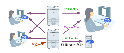 SFUを利用したシステム構成図