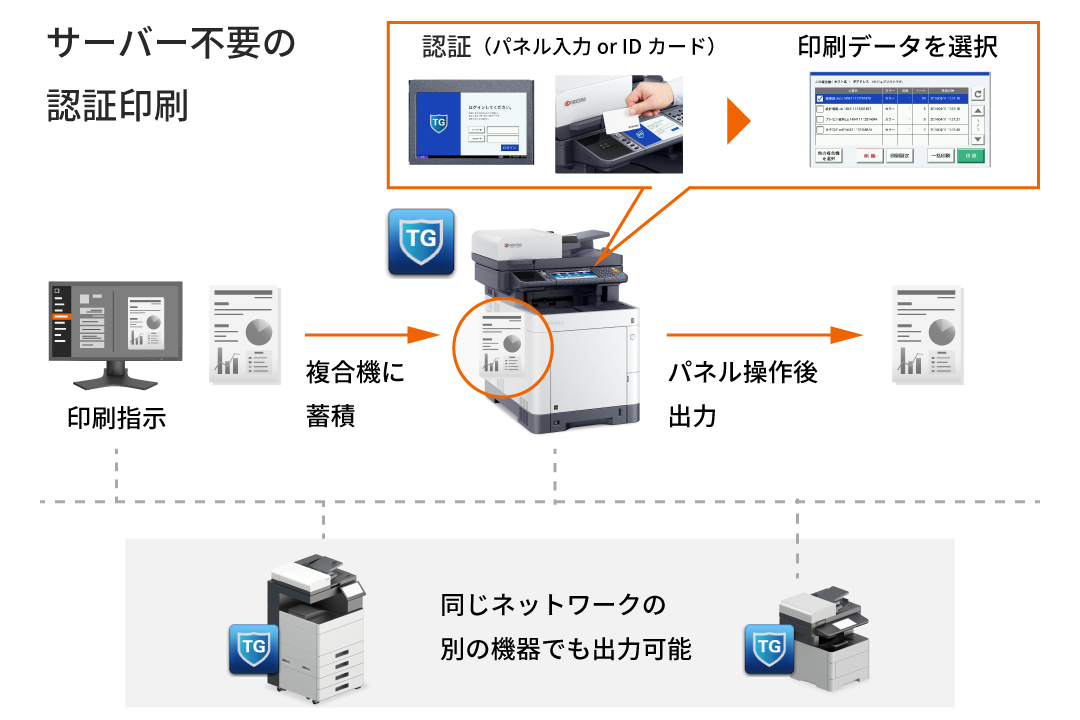 認証印刷で、印刷ミスや混雑を解消