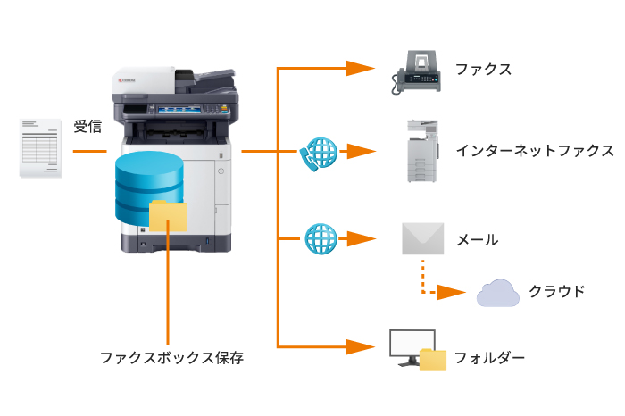 受信ファクスをさまざまな方法で転送