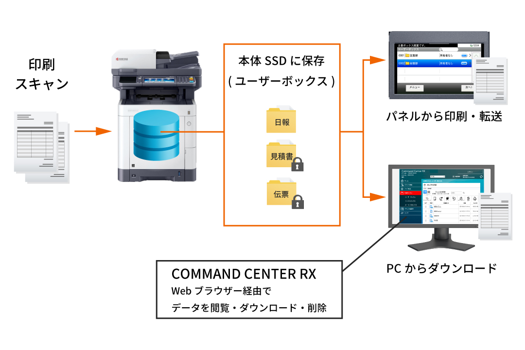 複合機のストレージで情報共有