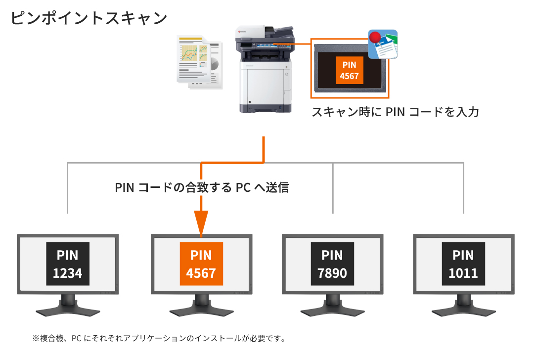 暗証番号だけで簡単スキャン