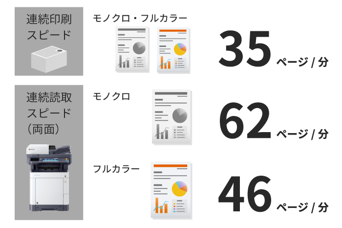 快速プリントスキャンで生産性に貢献