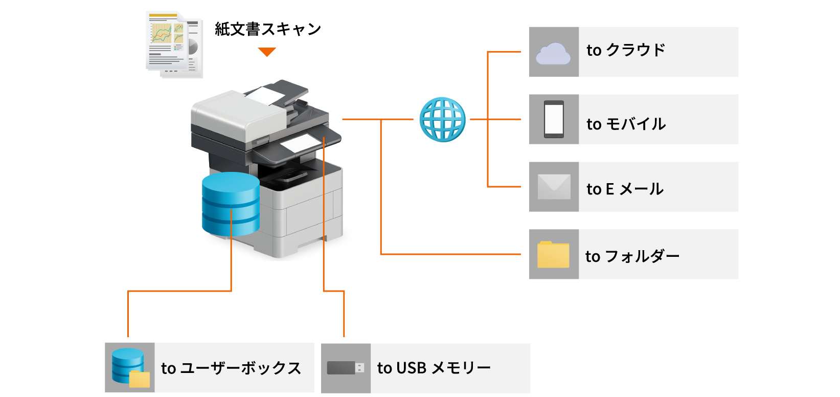 環境に応じて選べるスキャン方法