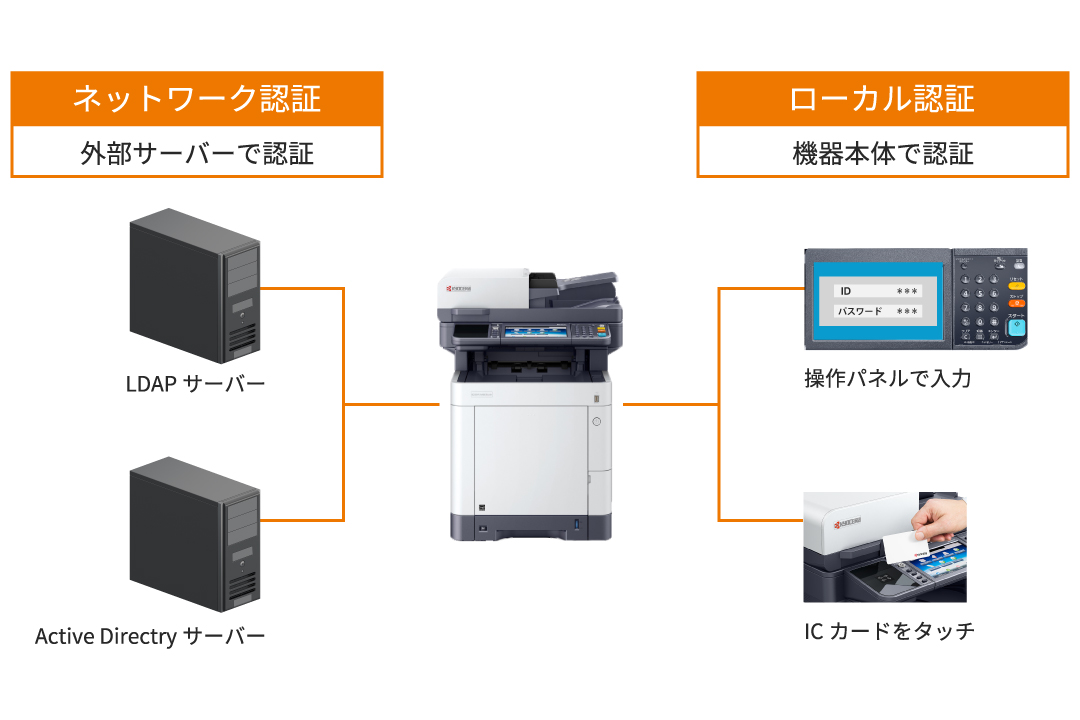 多彩な認証機能で社内文書を管理