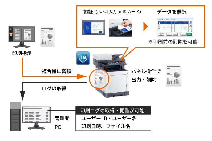 サーバーレスで運用する認証プリント