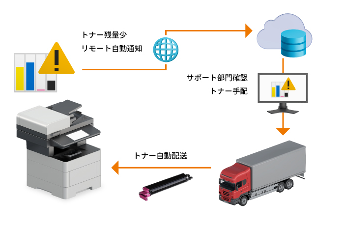 トナーの発注管理が楽に