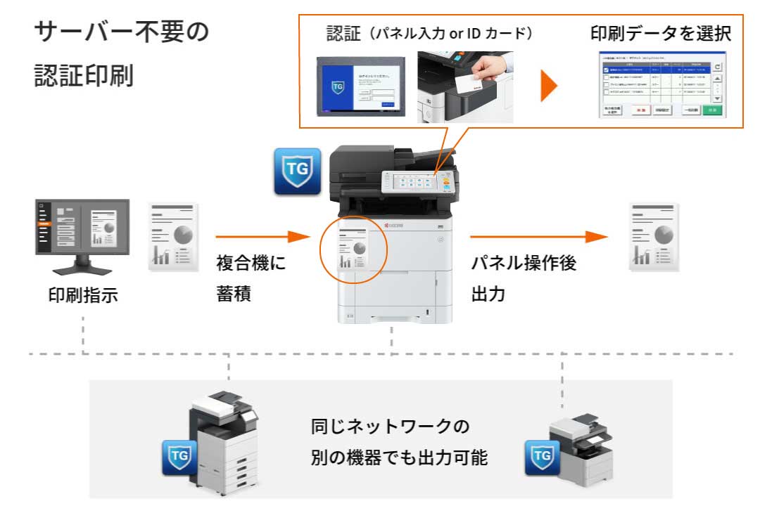 認証印刷で、印刷ミスや混雑を解消