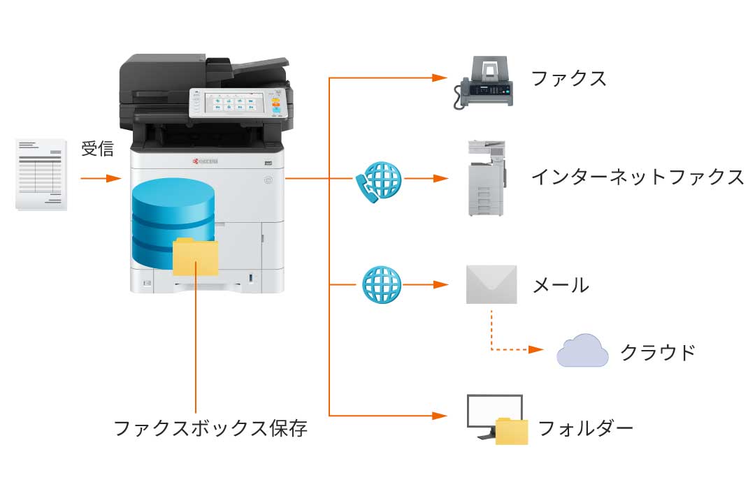 受信ファクスをさまざまな方法で転送