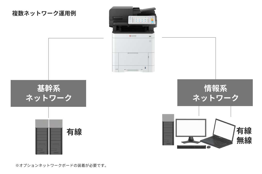 1台で複数のネットワークに同時接続