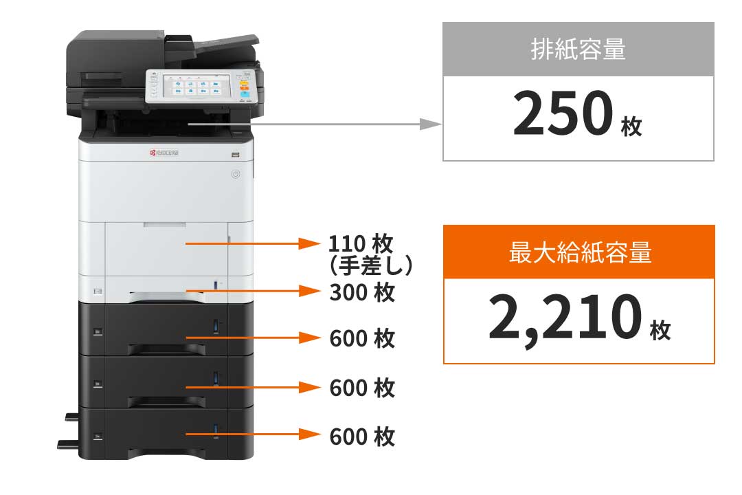 最大3段まで増設可能な給紙カセット