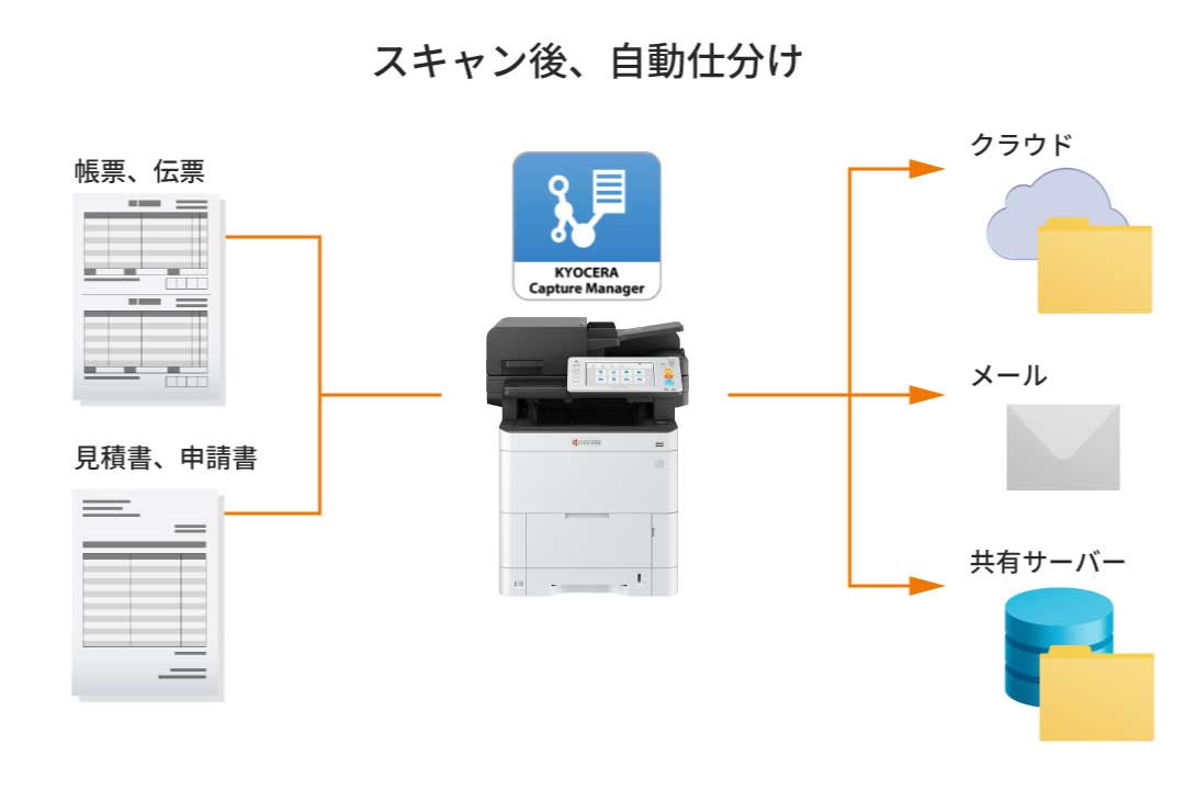 文書の仕分け処理を自動化