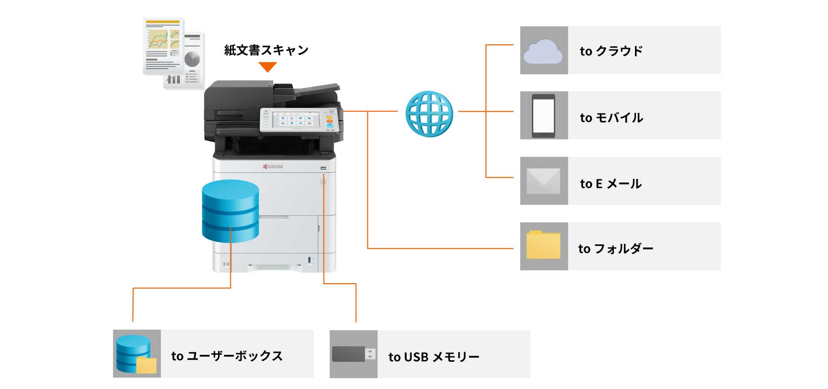 ワークスタイルに応じたスキャン機能