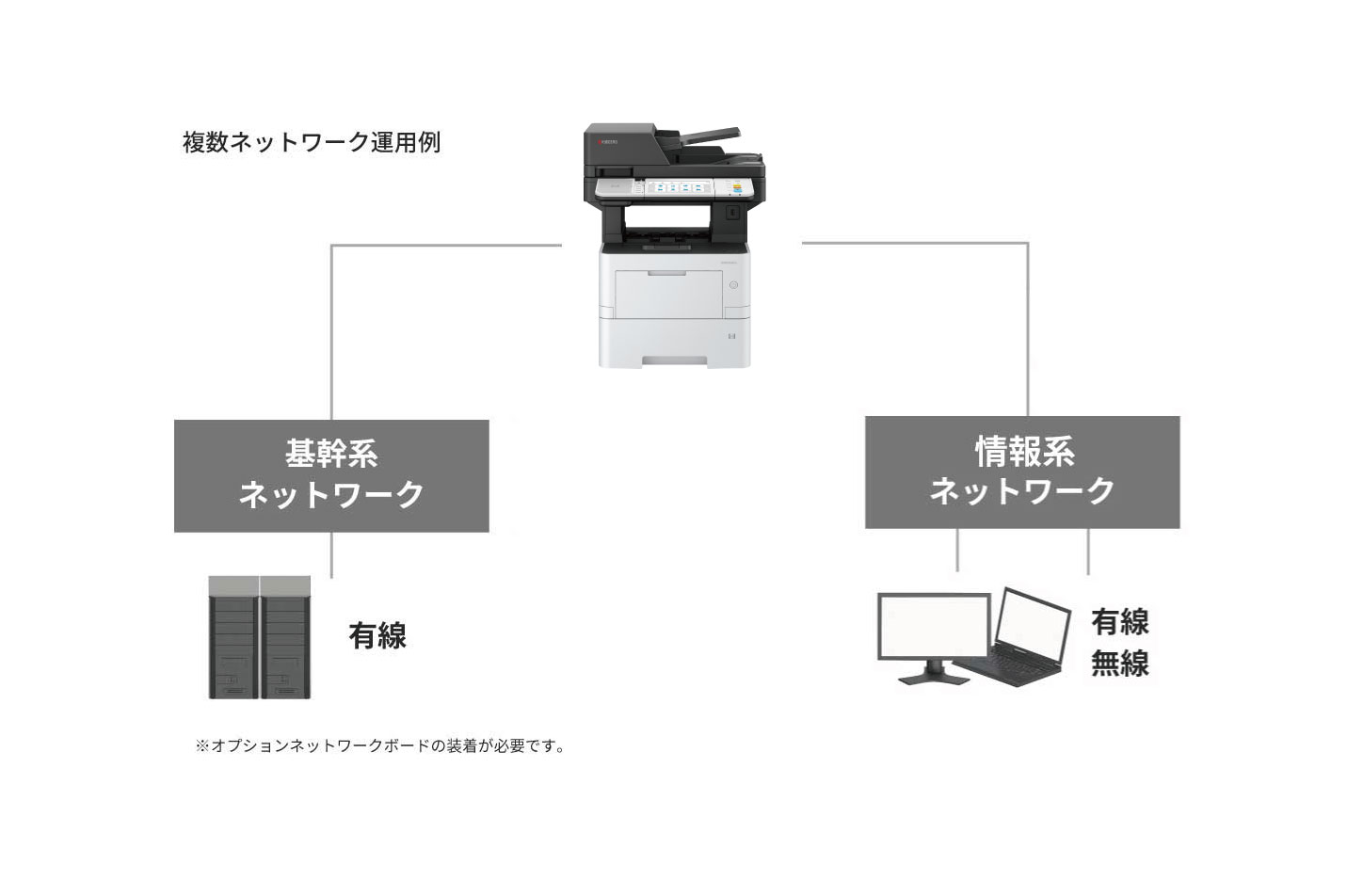 1台で複数のネットワークに同時接続