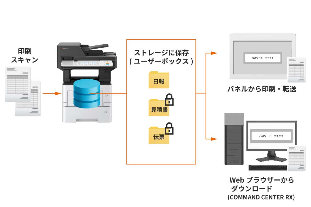 複合機のストレージで情報共有