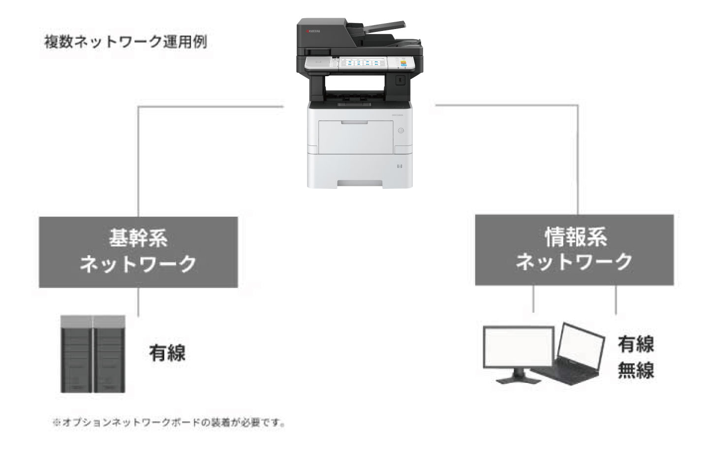 2系統のインターフェイスに同時接続が可能