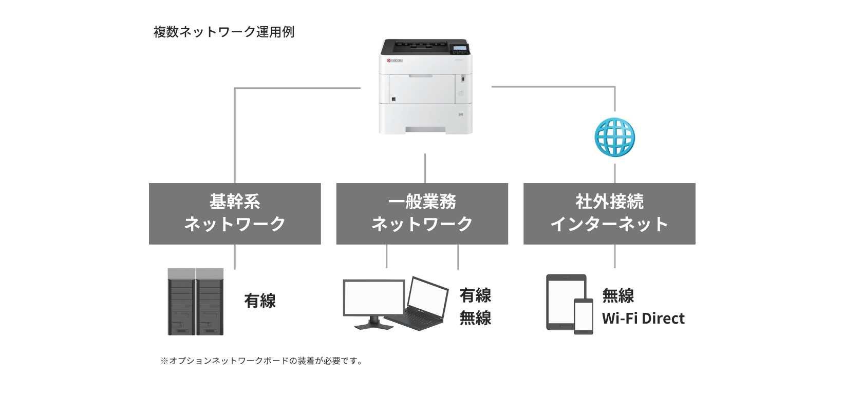 1台で複数のネットワークに同時接続