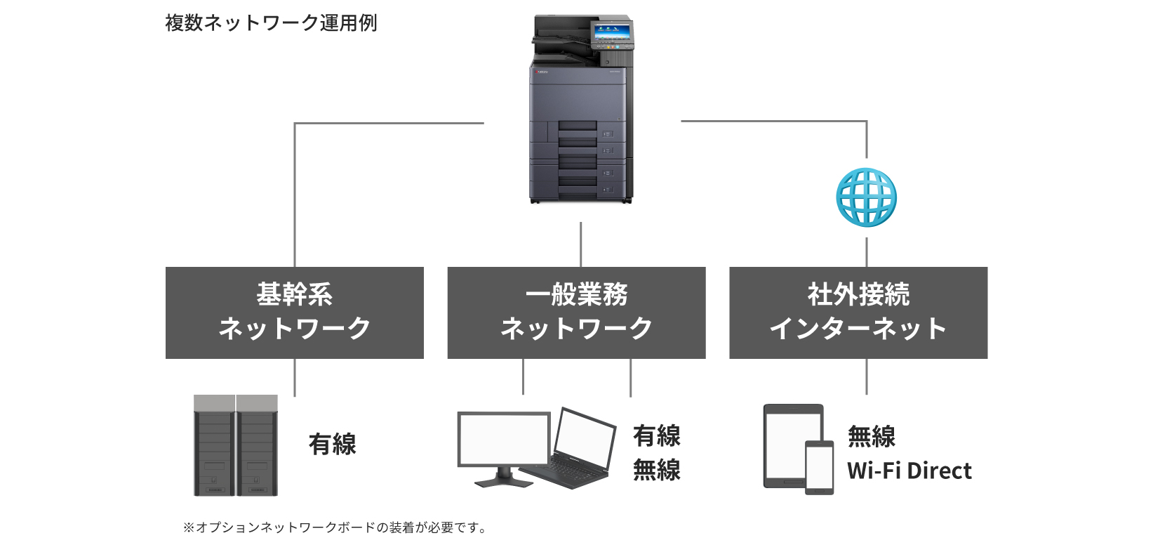 1台で異なるネットワークに同時接続