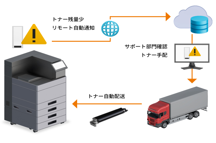 トナーの発注管理が楽に