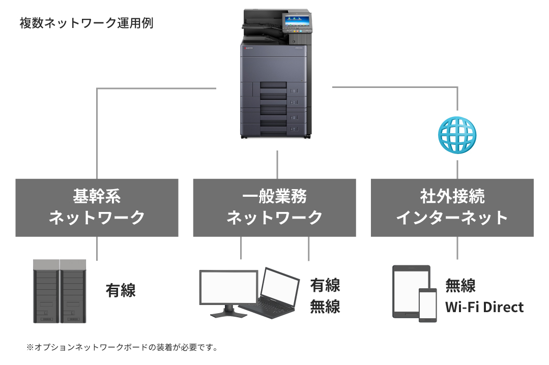 1台で複数のネットワーク接続に対応