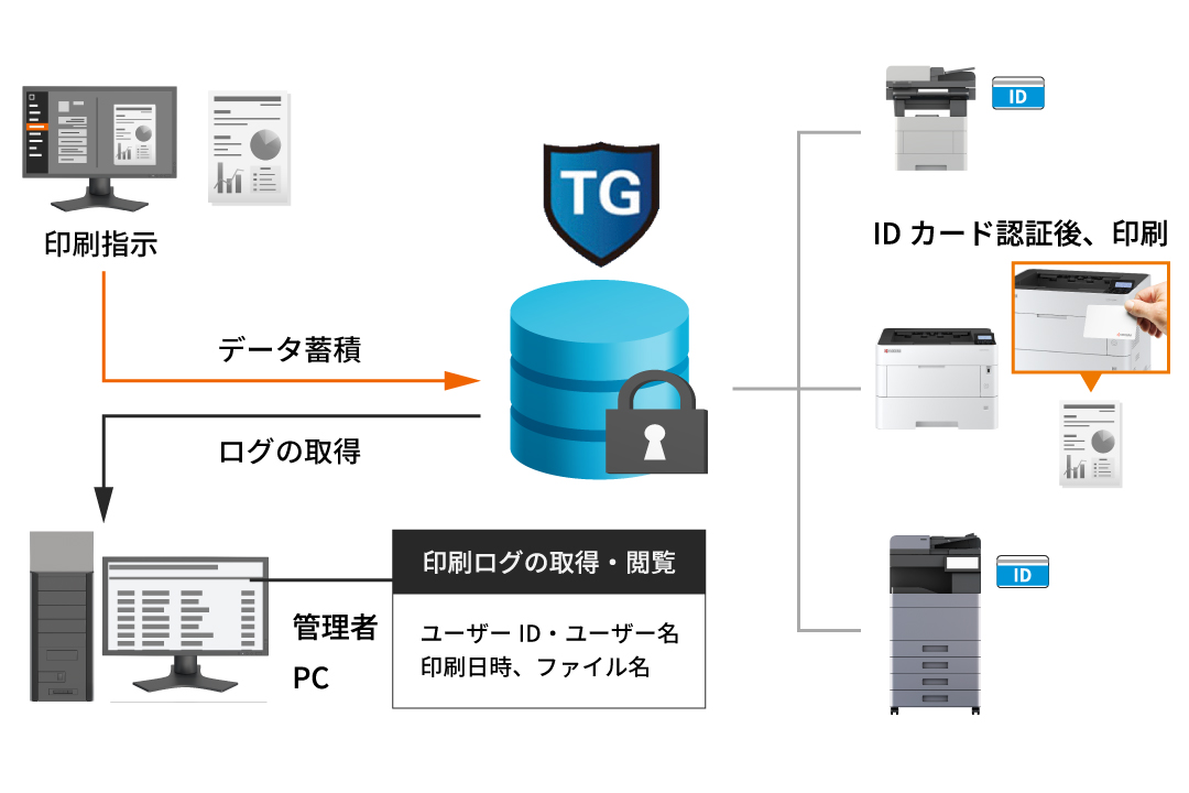 個人認証システムで、印刷環境を安全に効率よく管理