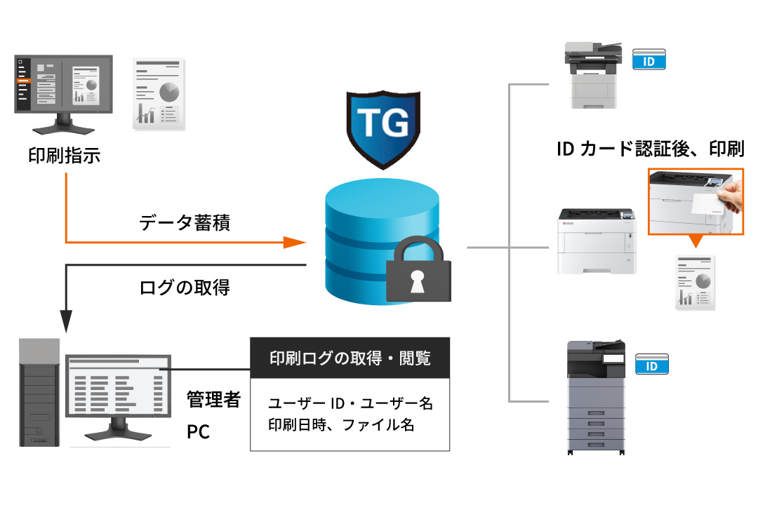 個人認証システムで、印刷環境を安全に効率よく管理