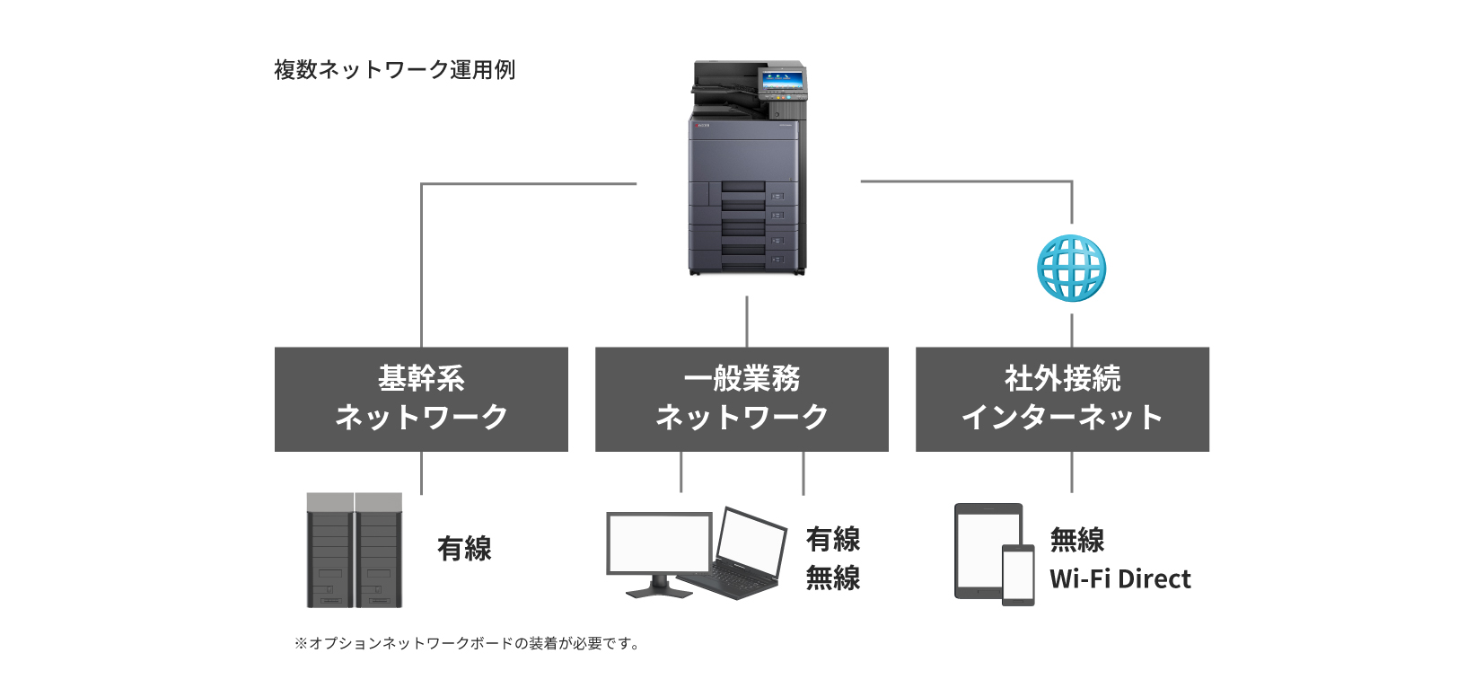 1台で異なるネットワークに同時接続