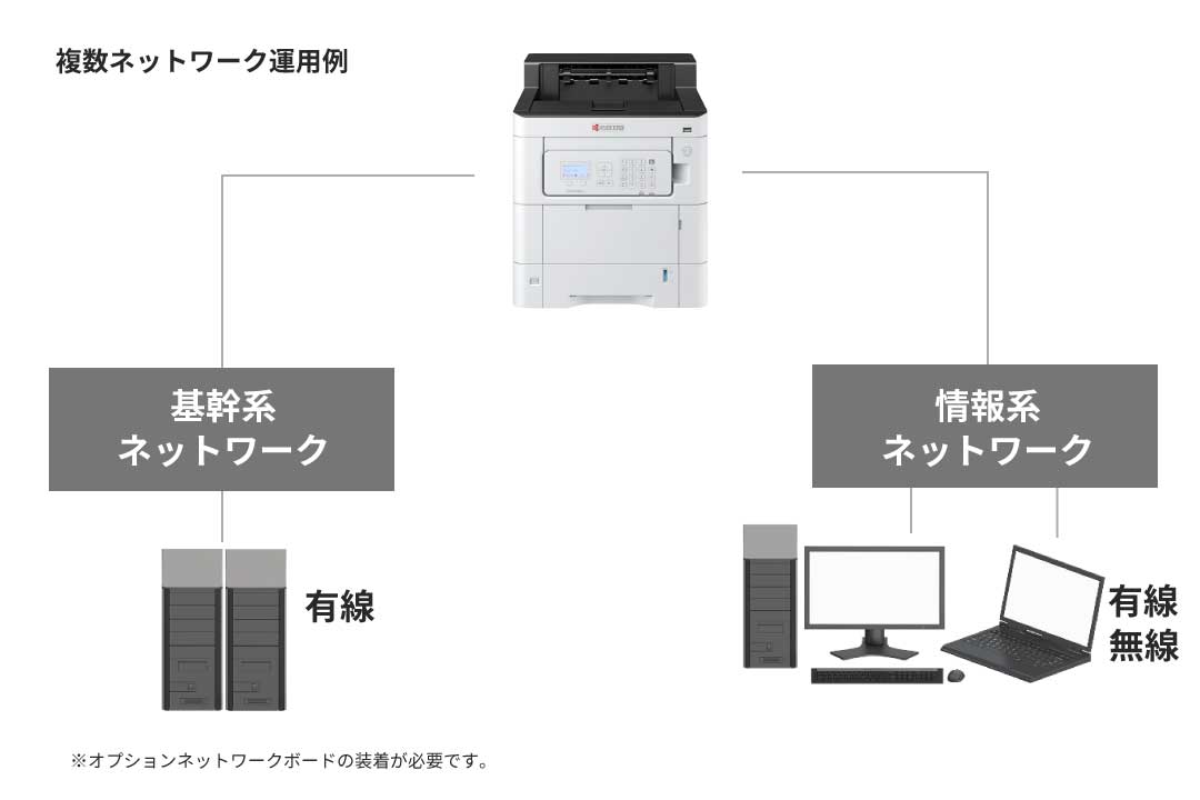 1台で複数のネットワークに同時接続