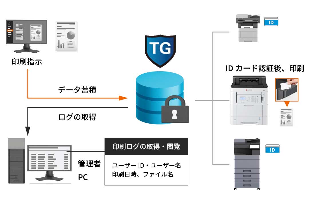 サーバーと連携した認証印刷環境を実現