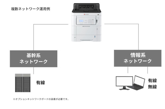 2系統のインターフェイスに同時接続が可能