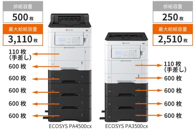 最大3,110枚の給紙に対応