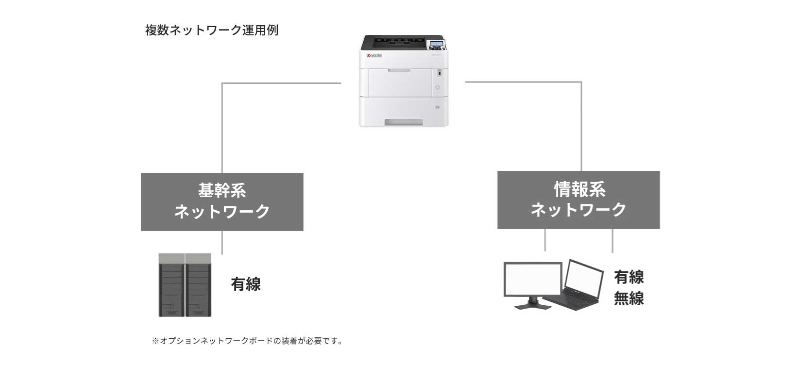 1台で複数のネットワークに同時接続