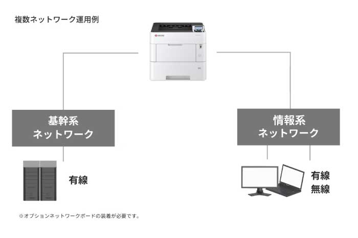 異なる基幹システム印刷を1台に統合