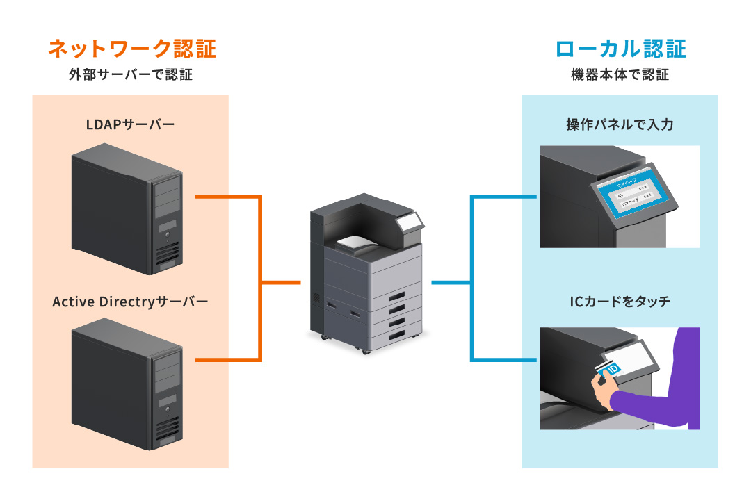 機器内の文書データを外部から守る
