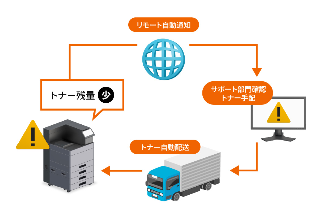 トナーの発注管理が楽に