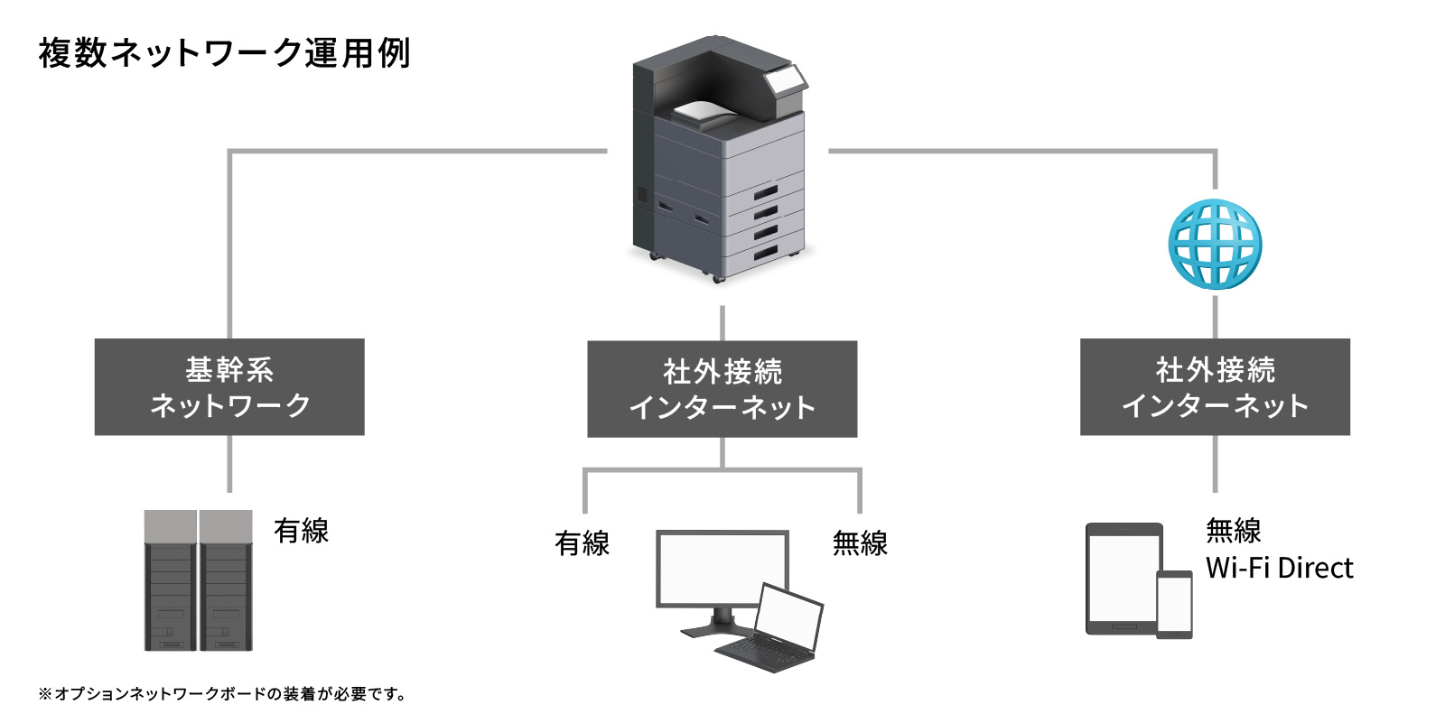 1台で異なるネットワークに同時接続