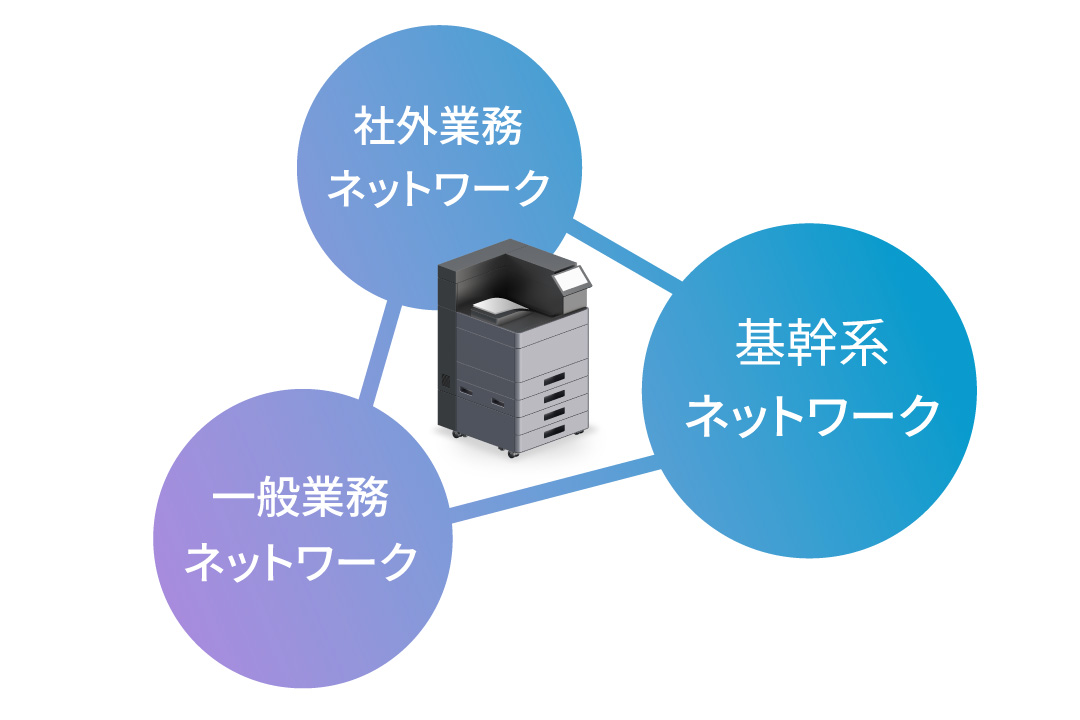 1台で複数のネットワーク接続に対応