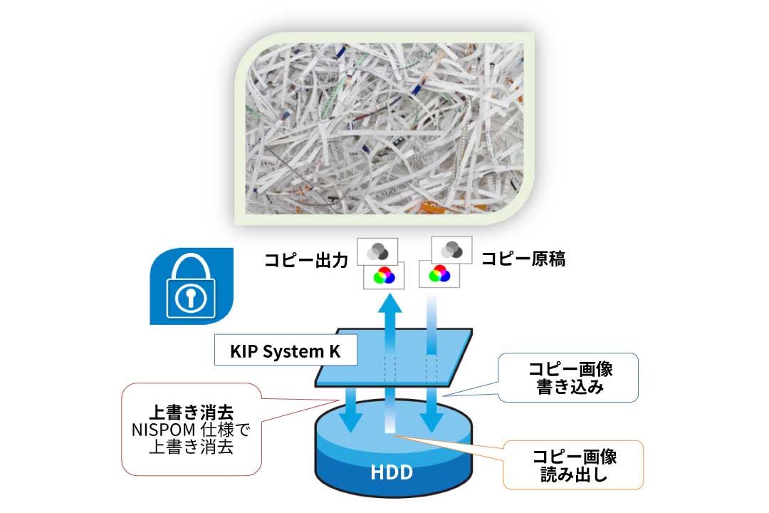 HDD内データも安全に消去