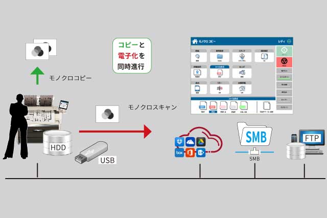 マルチタスク処理で作業時間を有効活用