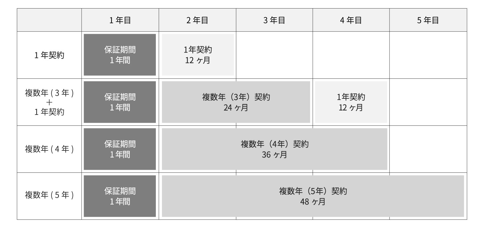 年間保守契約のパターン例