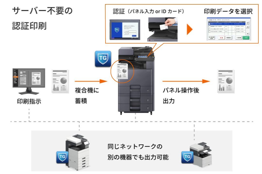 サーバー不要の認証印刷