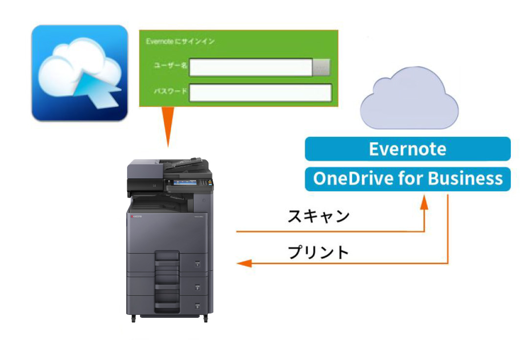 EvernoteやOneDrive for Businessに連携