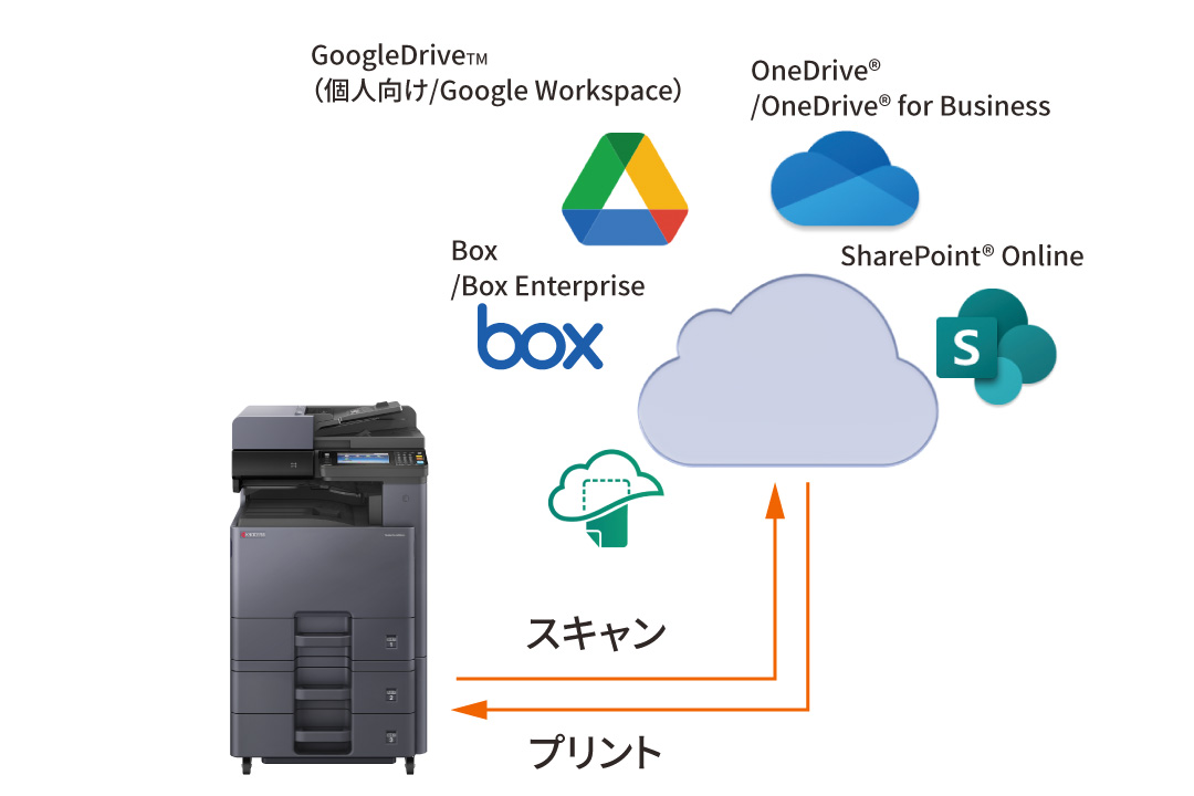 クラウドサービスとダイレクトにつながる