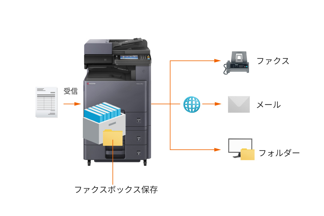 受信ファクスをさまざまな方法で転送