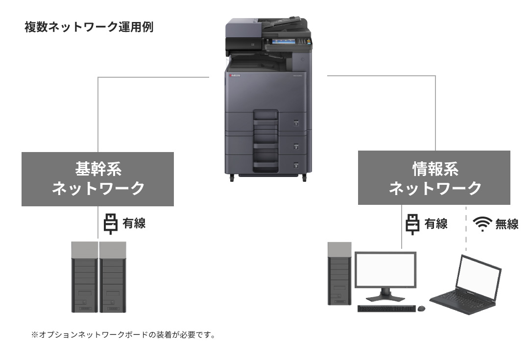 1台で複数のネットワークに同時接続